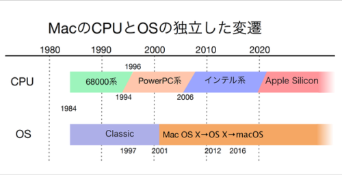 Mac CPU Flow