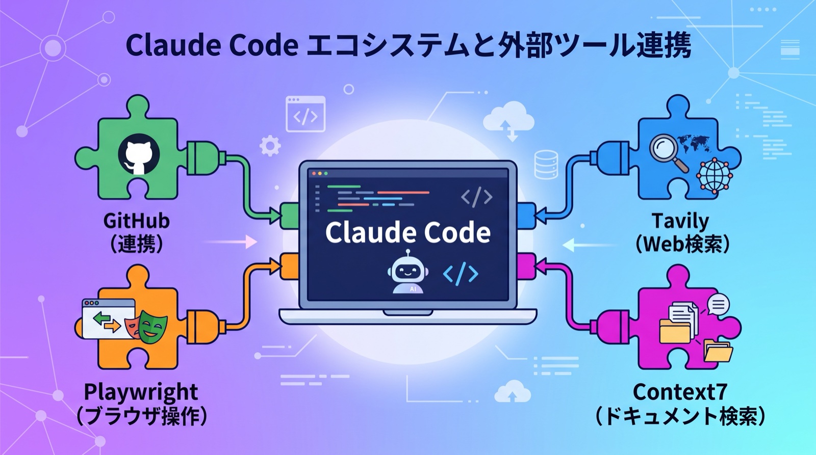 Claude CodeとGitHub・Playwright・Tavily・Context7の各MCPサーバーが接続されている様子を示した図