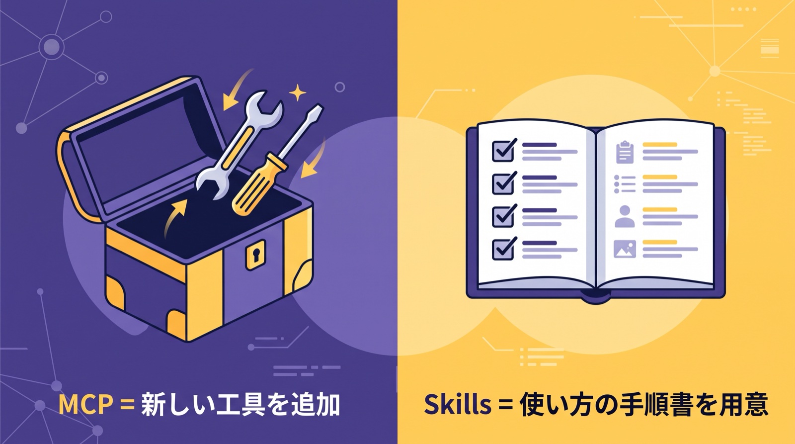 MCPは新しい工具を追加すること、Skillsは使い方の手順書を用意することを示した比較図